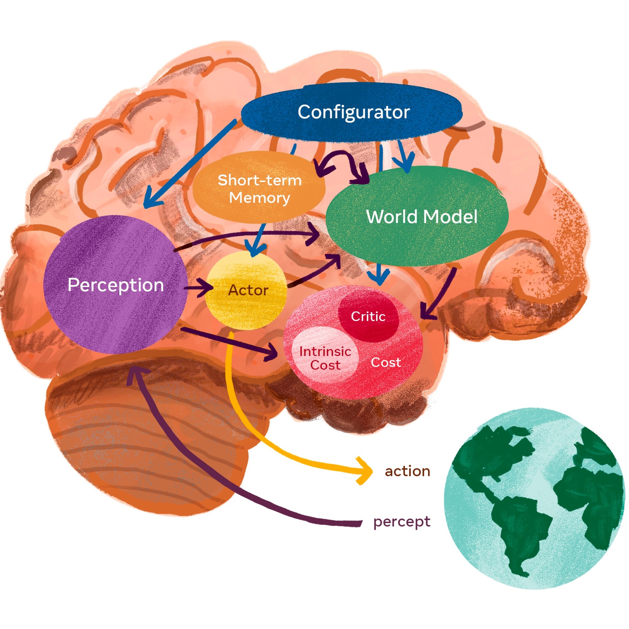 World Models : définition, différences avec les LLMs et acteurs clés en IA